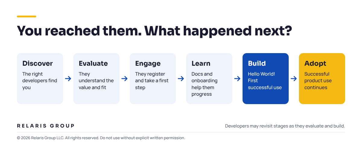 Six stages of the developer journey: Discover, Evaluate, Engage, Learn, Build, Adopt